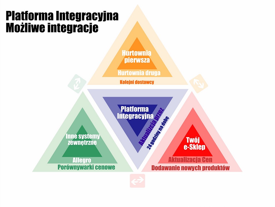 Platforma Integracyjna